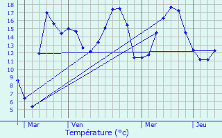 Graphique des tempratures prvues pour Warhem