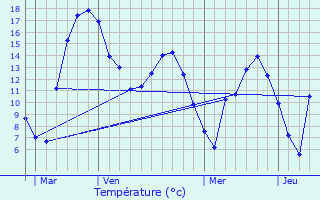 Graphique des tempratures prvues pour Hubertsmuhle