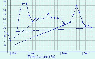 Graphique des tempratures prvues pour Rupt-en-Wovre