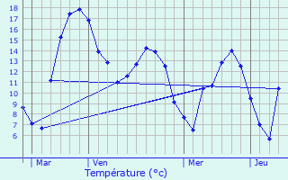 Graphique des tempratures prvues pour Bischenrech