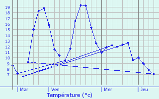 Graphique des tempratures prvues pour Montlaur