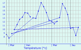 Graphique des tempratures prvues pour Saint-Vaast-en-Chausse