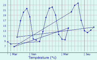Graphique des tempratures prvues pour Bourg-Lastic