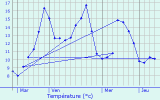 Graphique des tempratures prvues pour Saint-vroult-de-Montfort