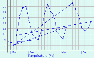 Graphique des tempratures prvues pour Ceyssat