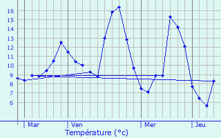 Graphique des tempratures prvues pour Lupersat