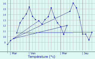 Graphique des tempratures prvues pour toutteville