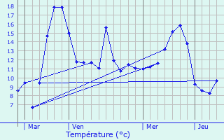 Graphique des tempratures prvues pour Uzemain