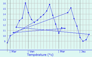 Graphique des tempratures prvues pour Le Mnil-Ciboult