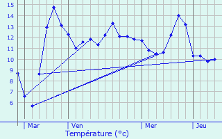 Graphique des tempratures prvues pour Saulnes