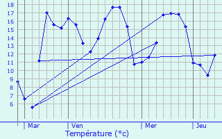 Graphique des tempratures prvues pour Lestrem