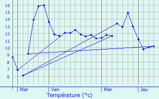 Graphique des tempratures prvues pour Ruppes