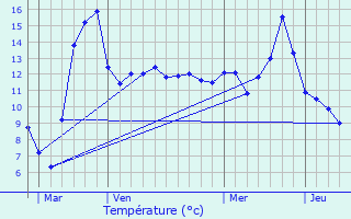 Graphique des tempratures prvues pour Vignory