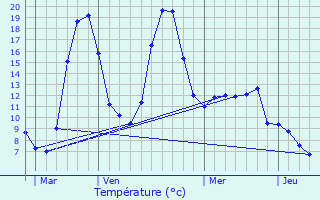 Graphique des tempratures prvues pour Fayet