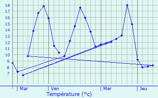 Graphique des tempratures prvues pour Coutouvre