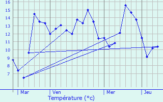 Graphique des tempratures prvues pour Saint-Fergeux