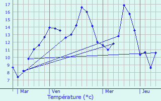 Graphique des tempratures prvues pour Arquves