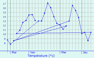 Graphique des tempratures prvues pour Ferrires