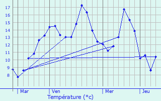 Graphique des tempratures prvues pour Saleux