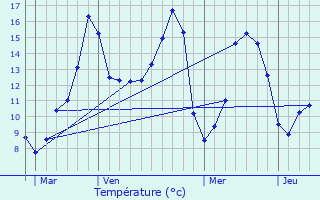 Graphique des tempratures prvues pour Villiers-sous-Mortagne