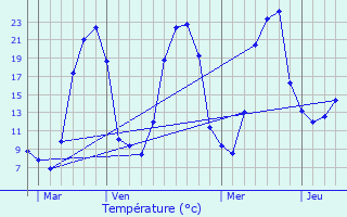 Graphique des tempratures prvues pour Verneugheol