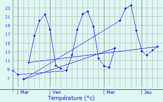 Graphique des tempratures prvues pour Messeix