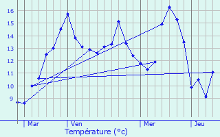 Graphique des tempratures prvues pour Saint-Par