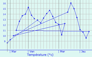 Graphique des tempratures prvues pour Veauville-ls-Quelles