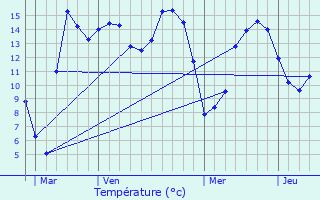 Graphique des tempratures prvues pour Felleries