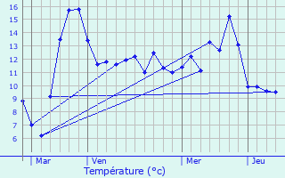 Graphique des tempratures prvues pour Nogent