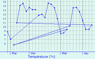 Graphique des tempratures prvues pour Couvin