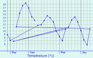 Graphique des tempratures prvues pour Fischbach-ls-Clervaux