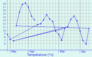 Graphique des tempratures prvues pour Weicherdange