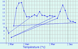 Graphique des tempratures prvues pour Bouconville-sur-Madt