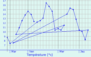 Graphique des tempratures prvues pour Sancourt