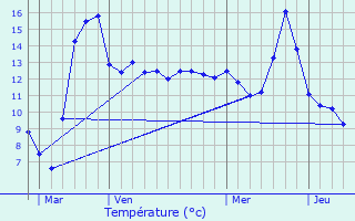 Graphique des tempratures prvues pour Brousseval