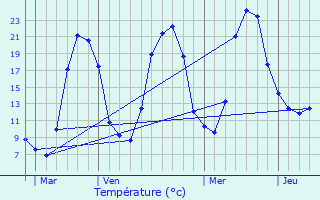 Graphique des tempratures prvues pour Sauvessanges