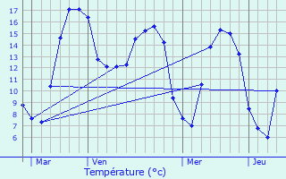 Graphique des tempratures prvues pour Laix