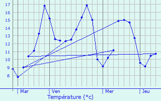 Graphique des tempratures prvues pour Champeaux-sur-Sarthe