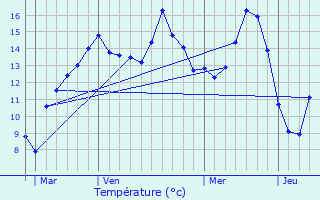 Graphique des tempratures prvues pour Le Titre