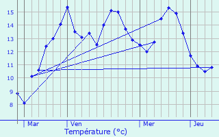 Graphique des tempratures prvues pour Guilmcourt