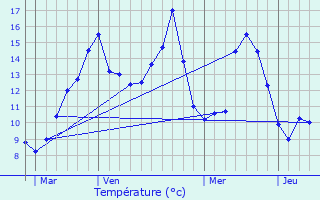 Graphique des tempratures prvues pour La Neuve-Lyre