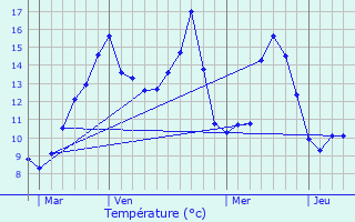 Graphique des tempratures prvues pour Champignolles