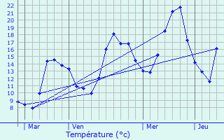 Graphique des tempratures prvues pour Les Ctes-de-Corps