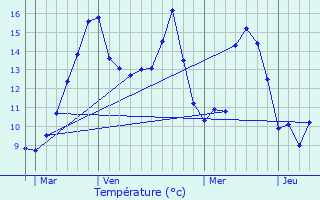 Graphique des tempratures prvues pour Saint-Martin-du-Tilleul