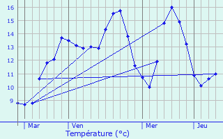 Graphique des tempratures prvues pour Colembert