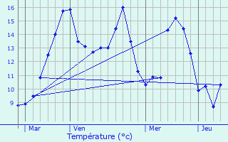 Graphique des tempratures prvues pour Duranville