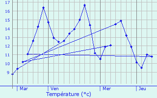 Graphique des tempratures prvues pour La Ferrire-aux-tangs