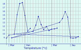 Graphique des tempratures prvues pour Clairegoutte