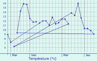 Graphique des tempratures prvues pour Voulaines-les-Templiers